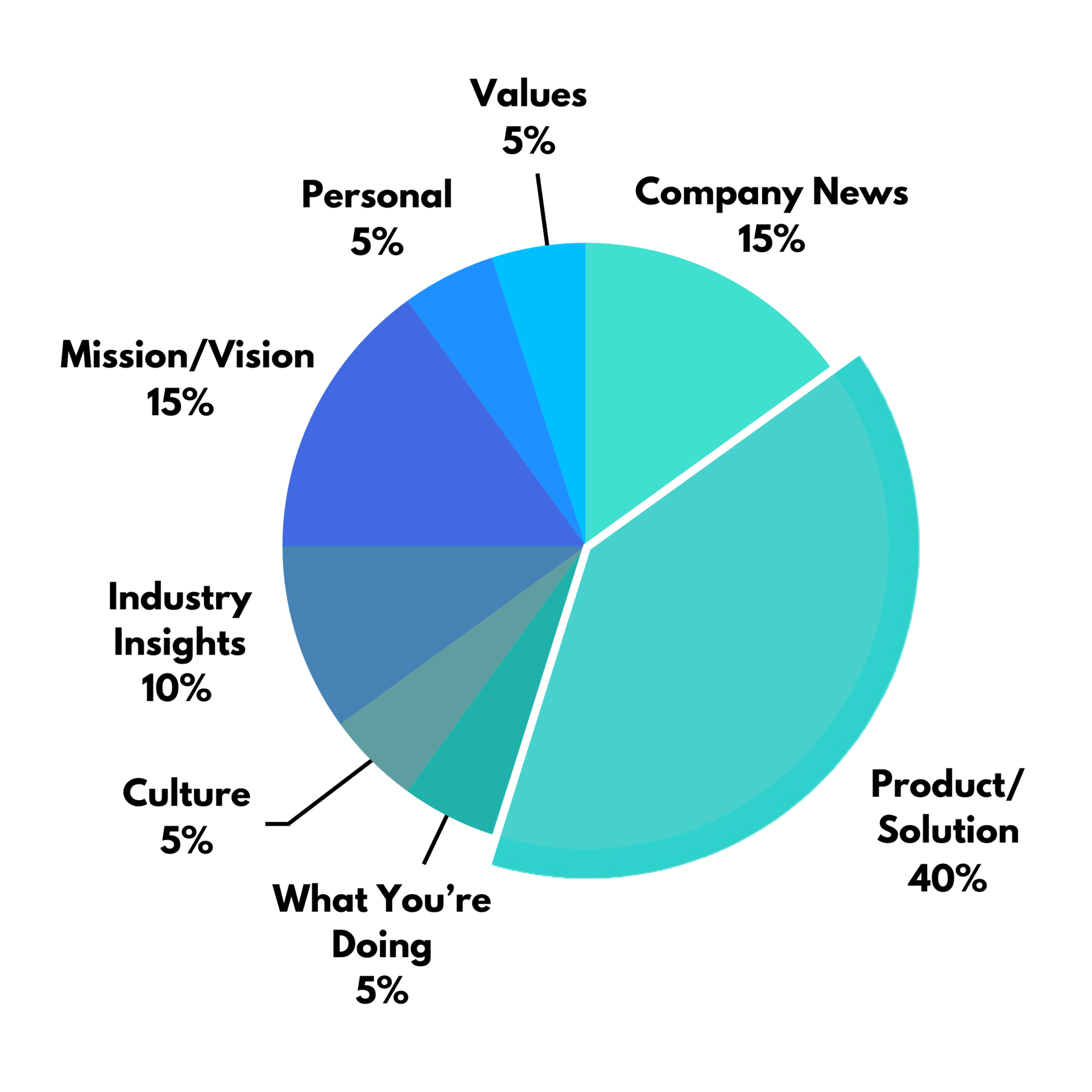 chart showing the formula adjustment of what ceos and leaders post on linkedin for early stage startup