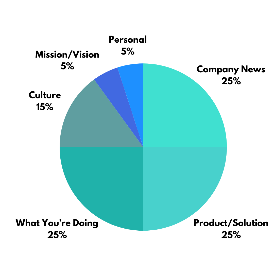 chart showing the formula adjustment of what ceos and leaders post on linkedin when you are happy in your current role