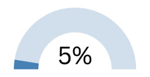 linkedin formula what to post industry insights 5%