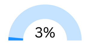 linkedin formula what to post personal 3%