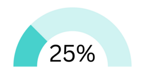 linkedin formula what to post product/solutions 25%