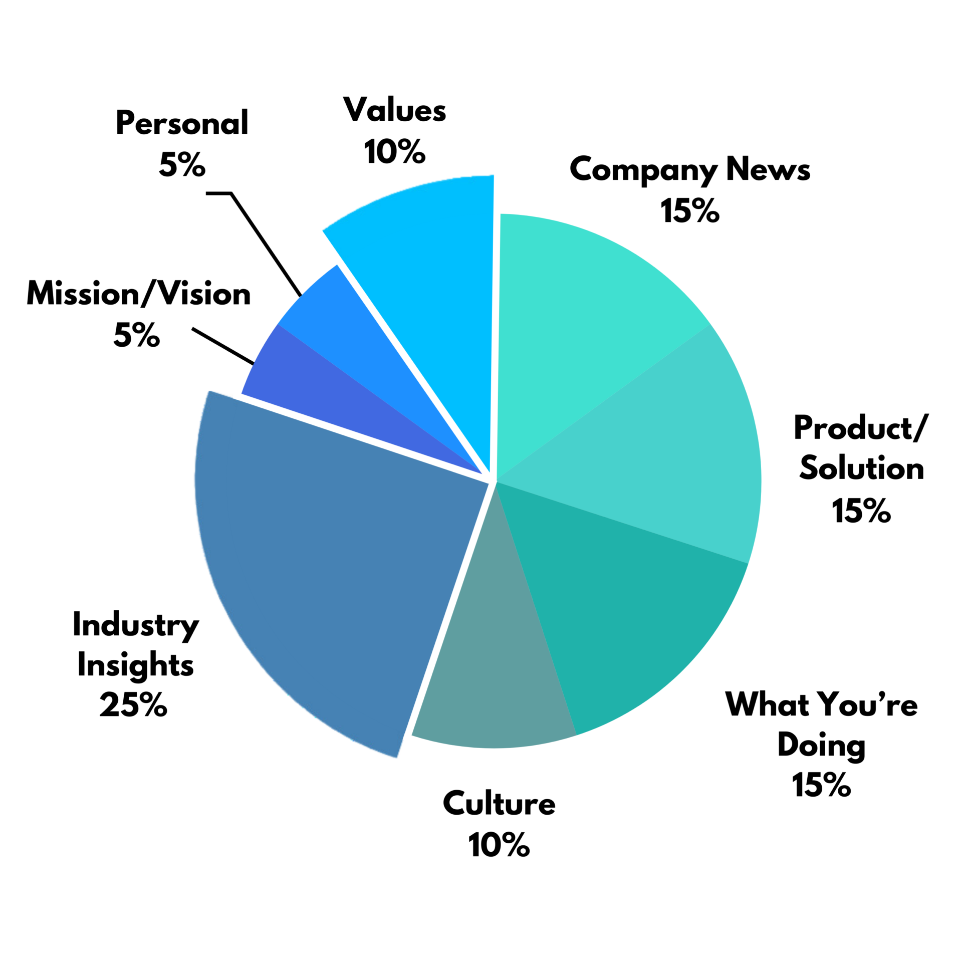 chart showing the formula adjustment of what ceos and leaders post on linkedin for a promotion, new job, or board seat