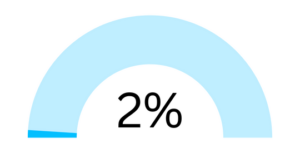 linkedin formula what to post values 2%