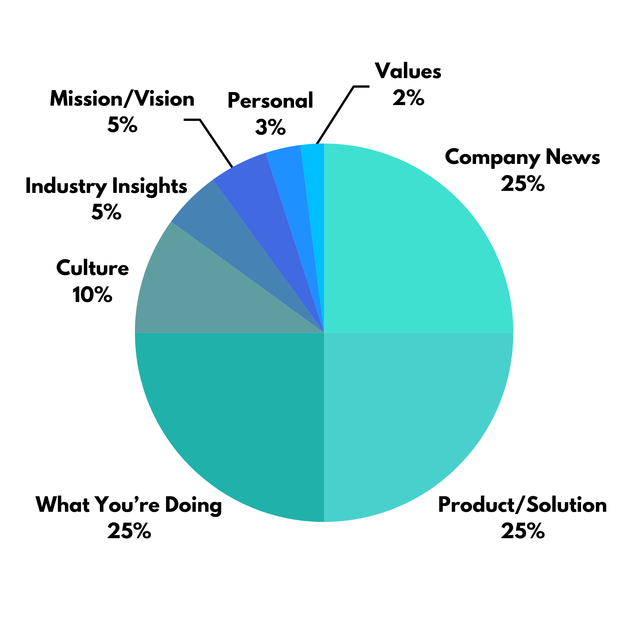 chart showing the formula of what ceos and leaders post on linkedin